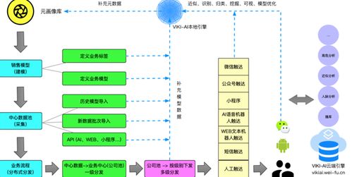 AI智能營(yíng)銷(xiāo)系統(tǒng)的優(yōu)勢(shì)與應(yīng)用前景